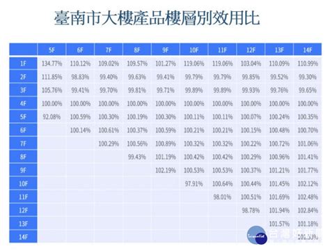 樓層效用比